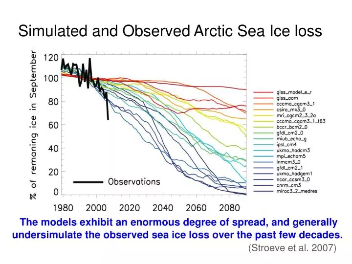 simulated and observed arctic sea ice loss