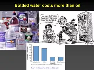 Bottled water costs more than oil