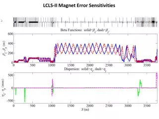 LCLS-II Magnet Error Sensitivities