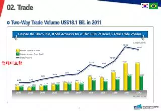 Two-Way Trade Volume US$18.1 Bil . in 2011
