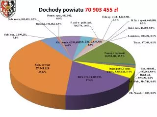 dochody powiatu 70 903 455 z