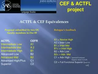 ACTFL 	CEFR Intermediate Low 	A1 Intermediate Mid 	A 2 Intermediate High 	B1 Advanced Low 	B2