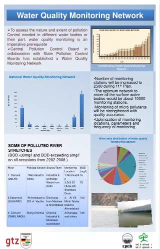 Water Quality Monitoring Network