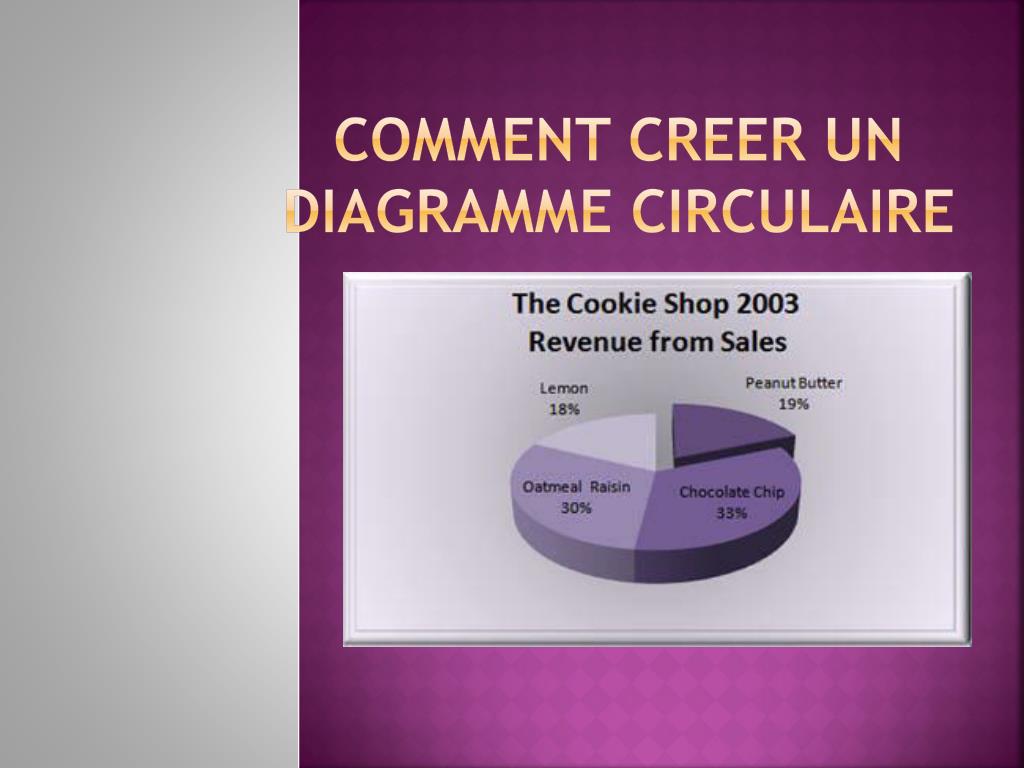 PPT - Comment creeR un diagramme circulaire PowerPoint Presentation