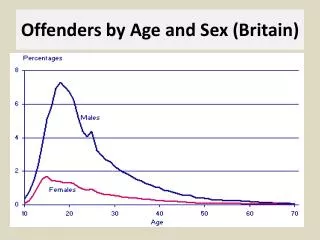 Offenders by Age and Sex (Britain)