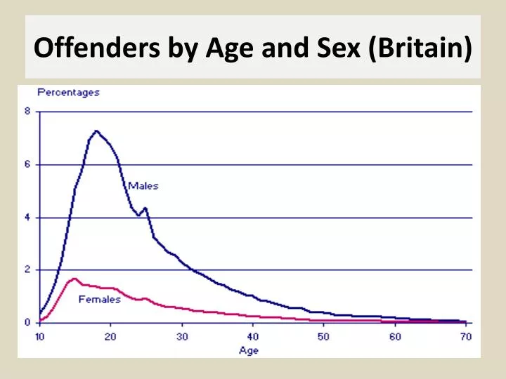 offenders by age and sex britain
