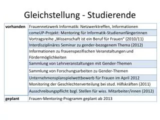 gleichstellung studierende
