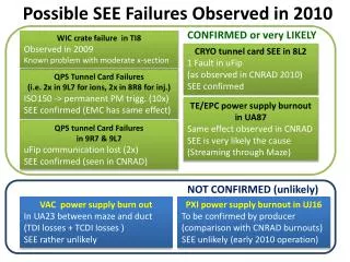 Possible SEE Failures Observed in 2010