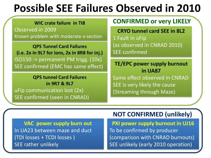 possible see failures observed in 2010