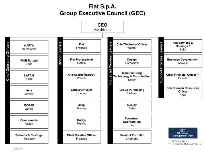 fiat s p a group executive council gec
