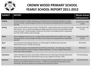 CROWN WOOD PRIMARY SCHOOL YEARLY SCHOOL REPORT 2011-2012