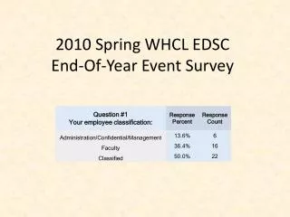 2010 Spring WHCL EDSC End-Of-Year Event Survey