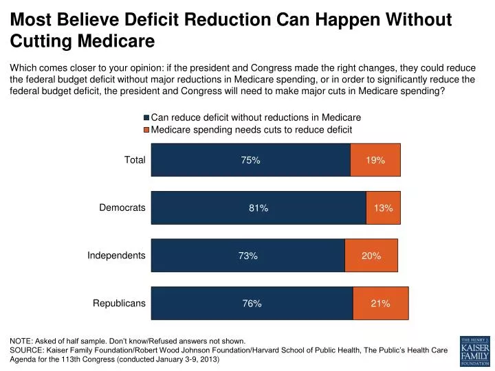 most believe deficit reduction can happen without cutting medicare