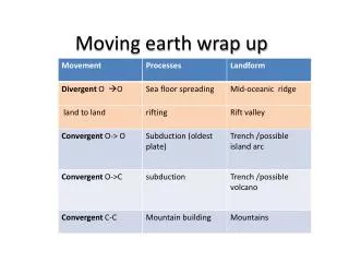 Moving earth wrap up