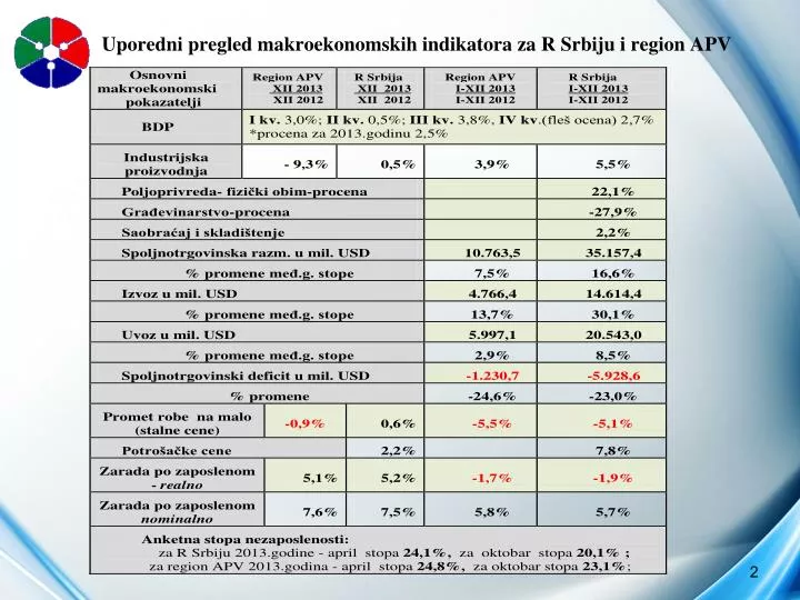 uporedni pregled makroekonomskih indikatora za r srbiju i region apv