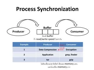 Process Synchronization