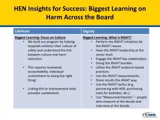 HEN Insights for Success: Biggest Learning on Harm Across the Board
