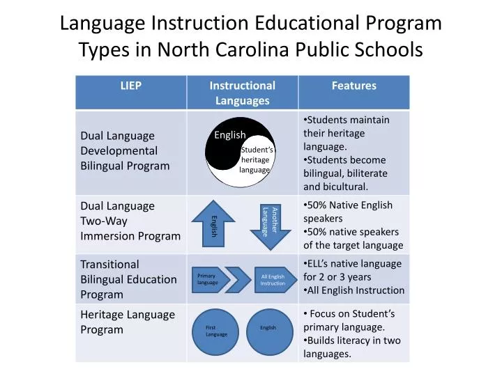 language instruction educational program types in north carolina public schools