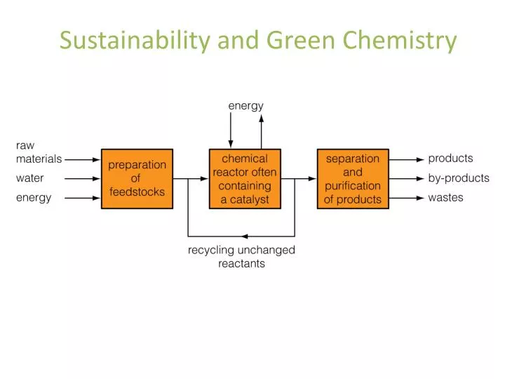 sustainability and green chemistry