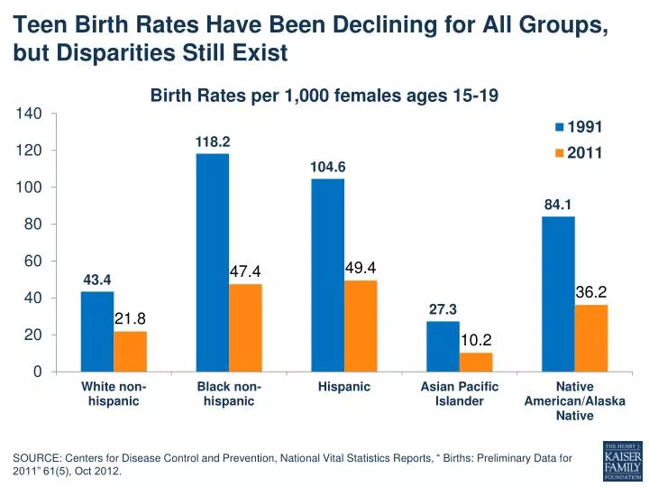 teen birth rates have been declining for all groups but disparities still exist