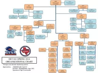 DET 842 SPRING 2014 ORGANIZATIONAL CHART