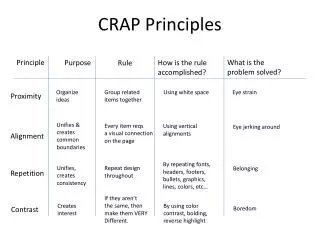 CRAP Principles