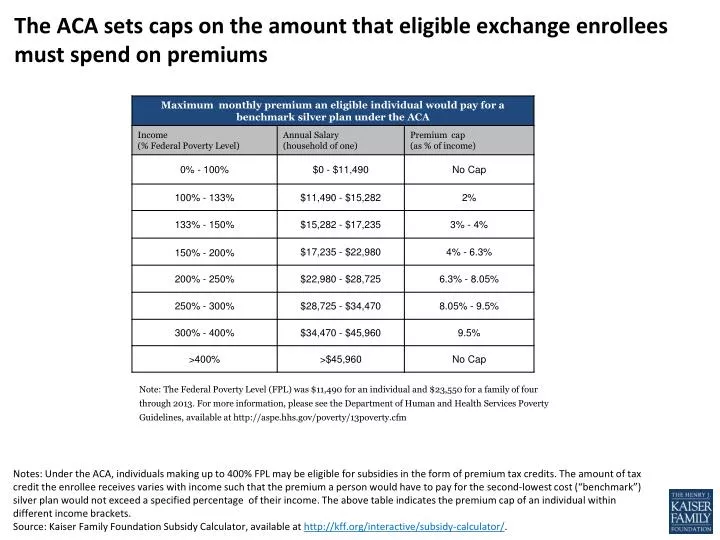 the aca sets caps on the amount that eligible exchange enrollees must spend on premiums