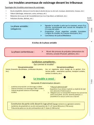 les troubles anormaux de voisinage devant les tribunaux