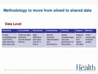 Methodology to move from siloed to shared data