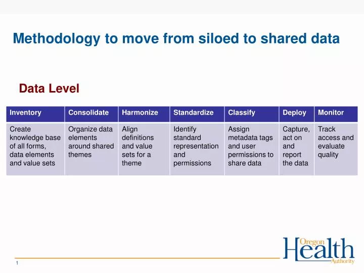 methodology to move from siloed to shared data
