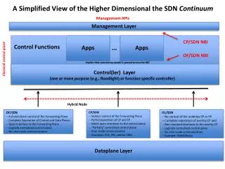 A Simplified View of the Higher Dimensional the SDN Continuum