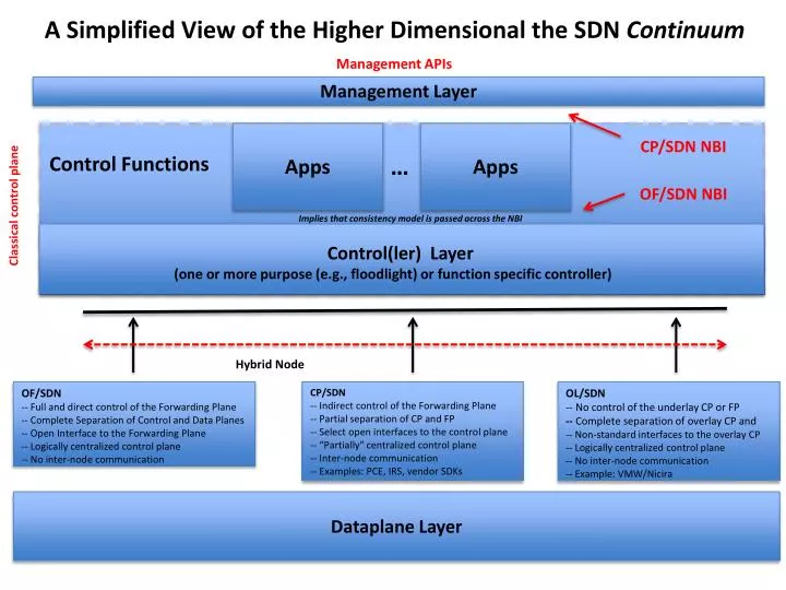 a simplified view of the higher dimensional the sdn continuum