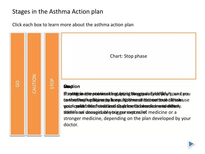 stages in the asthma action plan