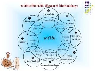 ระเบียบวิธีการวิจัย ( Research Methodology)