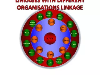 LINKAGES WITH DIFFERENT ORGANISATIONS LINKAGE