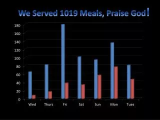 We Served 1019 Meals, Praise God !