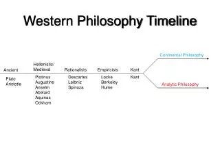 Western Philosophy Timeline