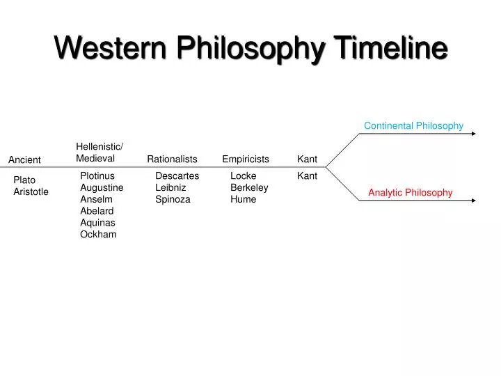 western philosophy timeline