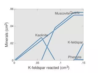 X Axis ? System parameters ? Rxn progress Y Axis ? Components in fluid ? Al +++ , Ca ++ , ...