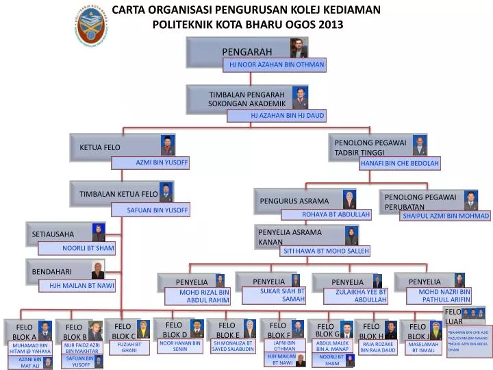 carta organisasi pengurusan kolej kediaman politeknik kota bharu ogos 2013