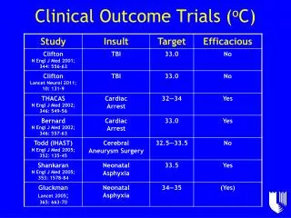 Clinical Outcome Trials ( o C )