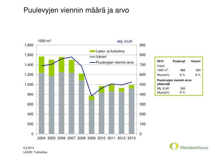 puulevyjen viennin m r ja arvo