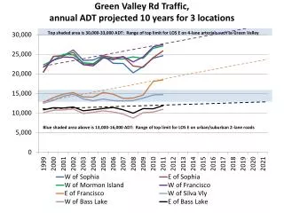 Green Valley Rd Traffic, annual ADT projected 10 years for 3 locations