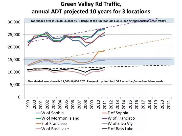 green valley rd traffic annual adt projected 10 years for 3 locations