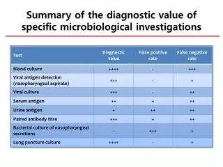 Summary of the diagnostic value of specific microbiological investigations