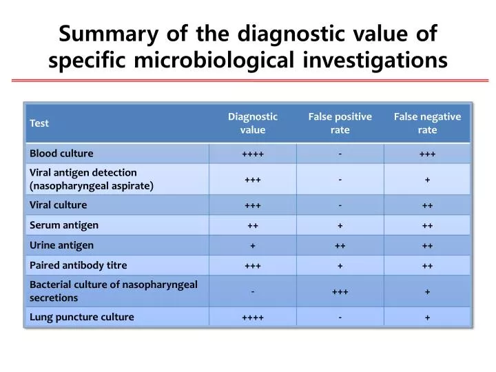 summary of the diagnostic value of specific microbiological investigations