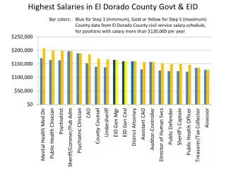 Highest Salaries in El Dorado County Govt &amp; EID