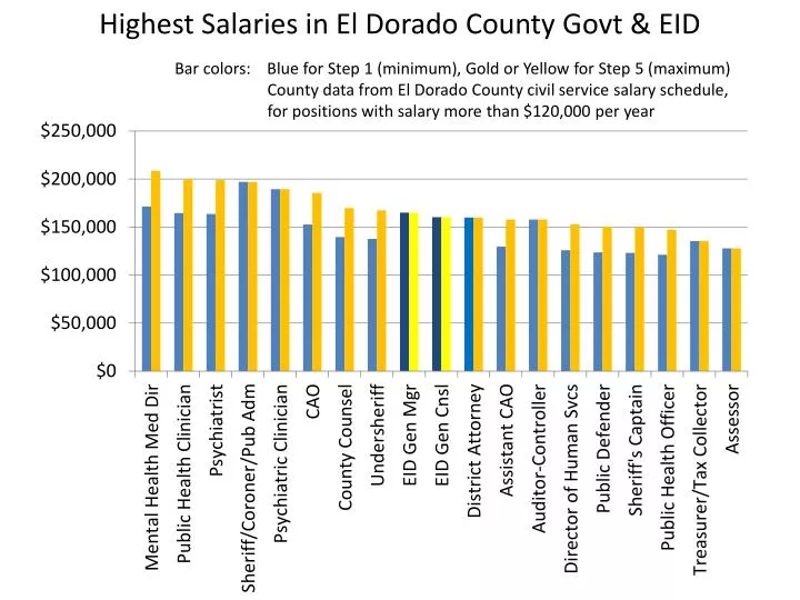 highest salaries in el dorado county govt eid