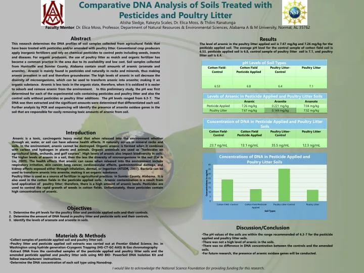 comparative dna analysis of soils treated with pesticides and poultry litter