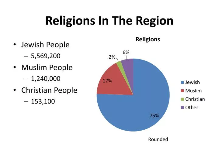 religions in the region